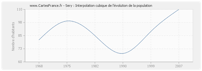 Sery : Interpolation cubique de l'évolution de la population