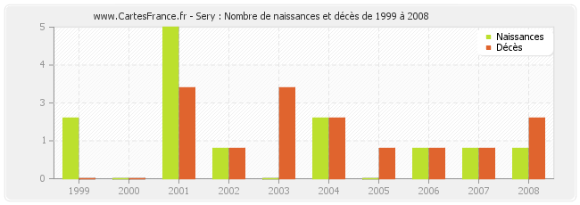 Sery : Nombre de naissances et décès de 1999 à 2008