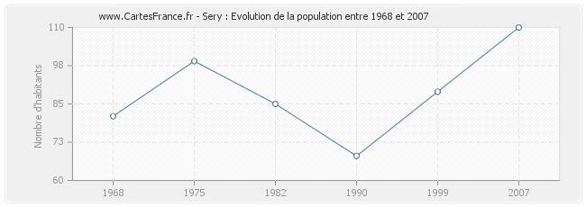 Population Sery