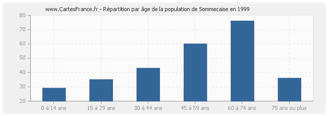 Répartition par âge de la population de Sommecaise en 1999