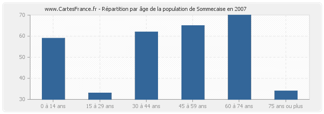 Répartition par âge de la population de Sommecaise en 2007