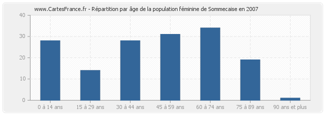 Répartition par âge de la population féminine de Sommecaise en 2007