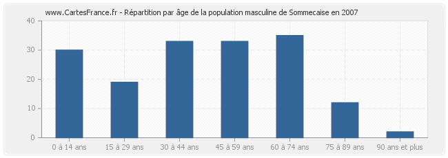 Répartition par âge de la population masculine de Sommecaise en 2007