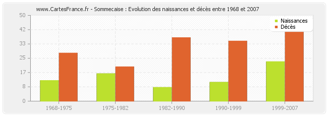 Sommecaise : Evolution des naissances et décès entre 1968 et 2007