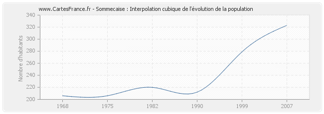 Sommecaise : Interpolation cubique de l'évolution de la population