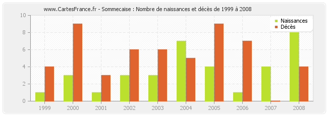 Sommecaise : Nombre de naissances et décès de 1999 à 2008