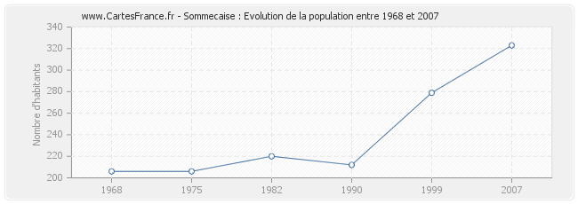 Population Sommecaise