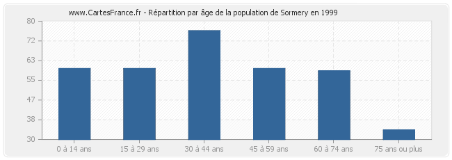 Répartition par âge de la population de Sormery en 1999