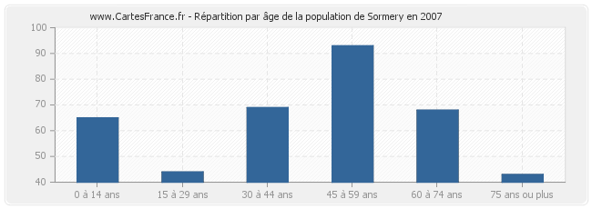 Répartition par âge de la population de Sormery en 2007