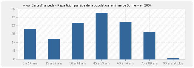 Répartition par âge de la population féminine de Sormery en 2007