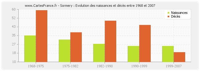 Sormery : Evolution des naissances et décès entre 1968 et 2007