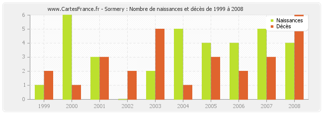 Sormery : Nombre de naissances et décès de 1999 à 2008