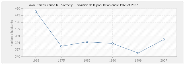 Population Sormery
