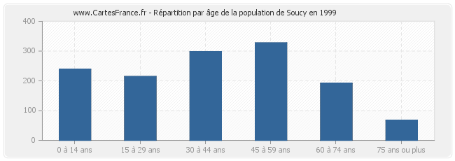 Répartition par âge de la population de Soucy en 1999