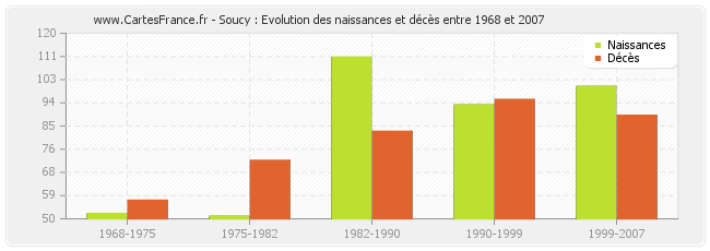 Soucy : Evolution des naissances et décès entre 1968 et 2007