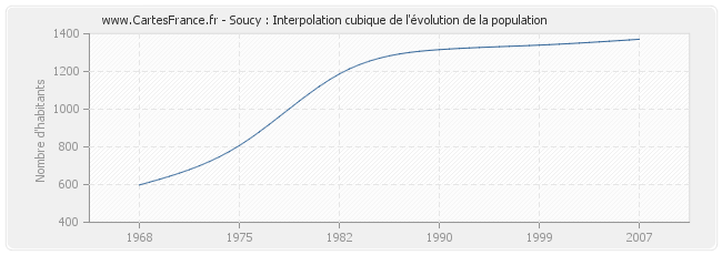 Soucy : Interpolation cubique de l'évolution de la population