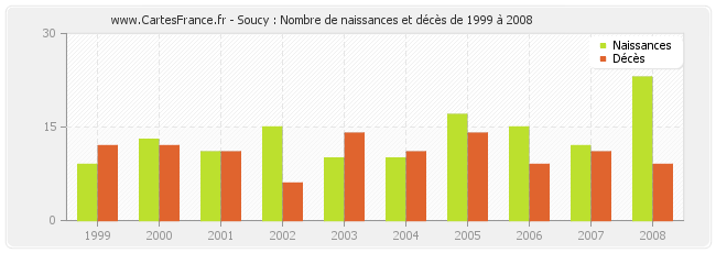 Soucy : Nombre de naissances et décès de 1999 à 2008