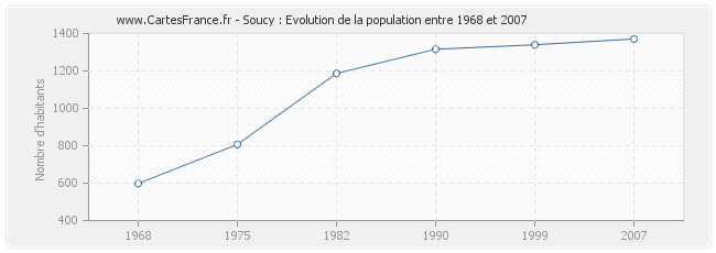Population Soucy