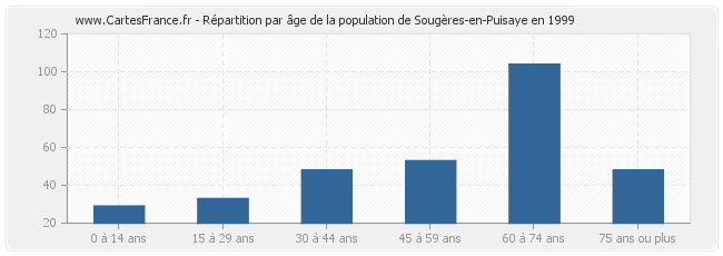 Répartition par âge de la population de Sougères-en-Puisaye en 1999