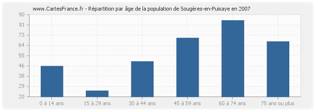 Répartition par âge de la population de Sougères-en-Puisaye en 2007