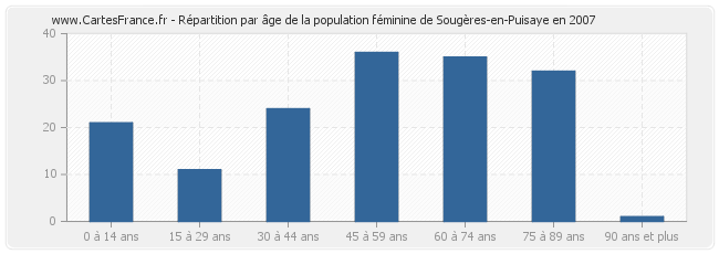 Répartition par âge de la population féminine de Sougères-en-Puisaye en 2007