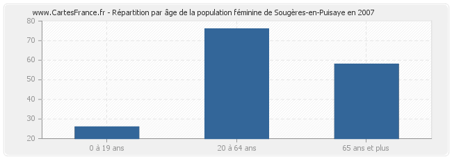 Répartition par âge de la population féminine de Sougères-en-Puisaye en 2007