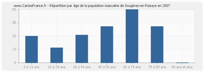 Répartition par âge de la population masculine de Sougères-en-Puisaye en 2007