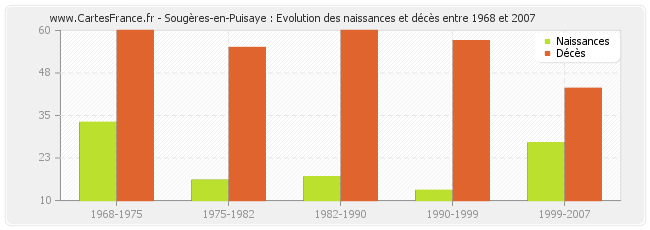 Sougères-en-Puisaye : Evolution des naissances et décès entre 1968 et 2007