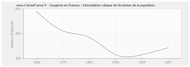 Sougères-en-Puisaye : Interpolation cubique de l'évolution de la population