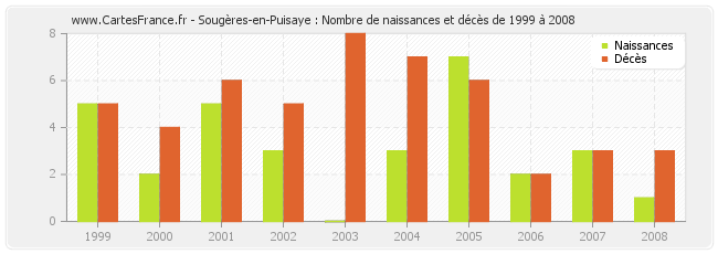 Sougères-en-Puisaye : Nombre de naissances et décès de 1999 à 2008