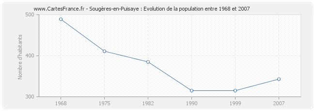 Population Sougères-en-Puisaye