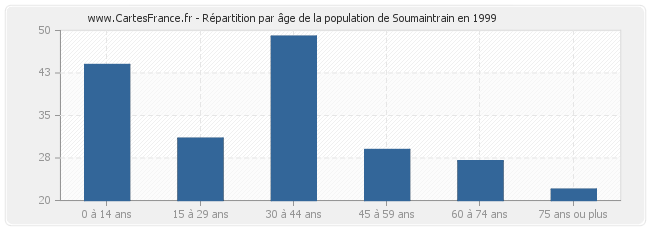 Répartition par âge de la population de Soumaintrain en 1999