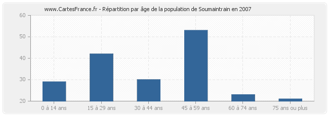 Répartition par âge de la population de Soumaintrain en 2007
