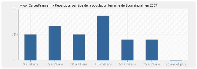 Répartition par âge de la population féminine de Soumaintrain en 2007