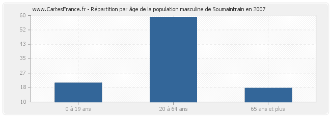 Répartition par âge de la population masculine de Soumaintrain en 2007