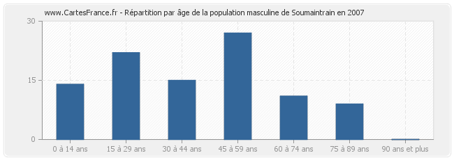 Répartition par âge de la population masculine de Soumaintrain en 2007