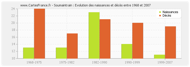 Soumaintrain : Evolution des naissances et décès entre 1968 et 2007