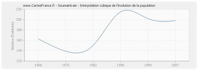 Soumaintrain : Interpolation cubique de l'évolution de la population