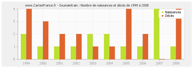 Soumaintrain : Nombre de naissances et décès de 1999 à 2008