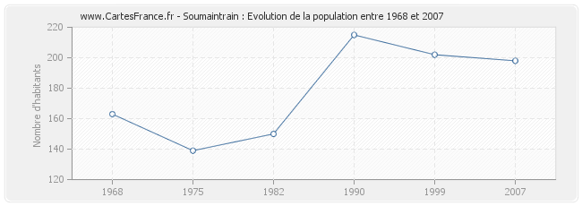 Population Soumaintrain