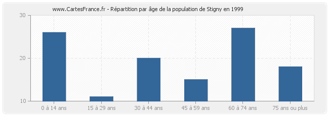 Répartition par âge de la population de Stigny en 1999