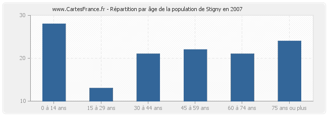 Répartition par âge de la population de Stigny en 2007