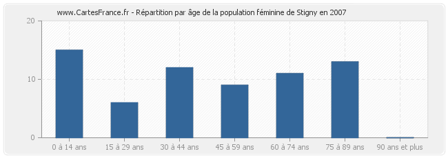 Répartition par âge de la population féminine de Stigny en 2007