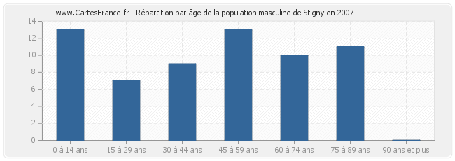 Répartition par âge de la population masculine de Stigny en 2007