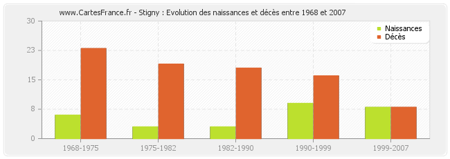 Stigny : Evolution des naissances et décès entre 1968 et 2007