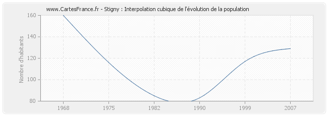 Stigny : Interpolation cubique de l'évolution de la population