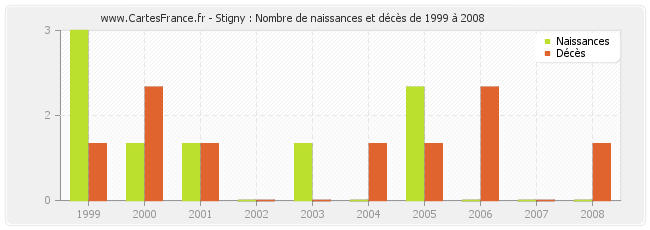 Stigny : Nombre de naissances et décès de 1999 à 2008