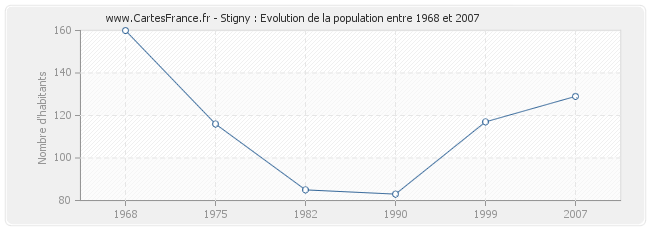 Population Stigny