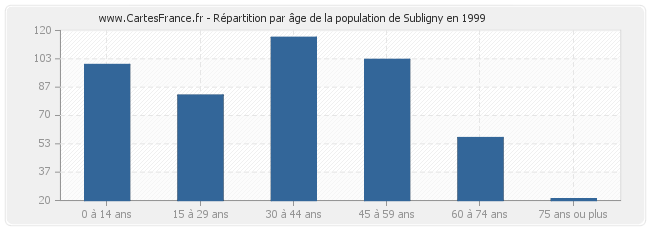 Répartition par âge de la population de Subligny en 1999