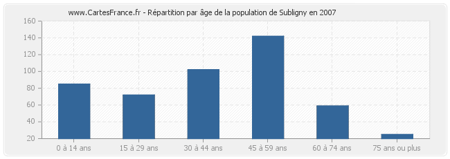 Répartition par âge de la population de Subligny en 2007